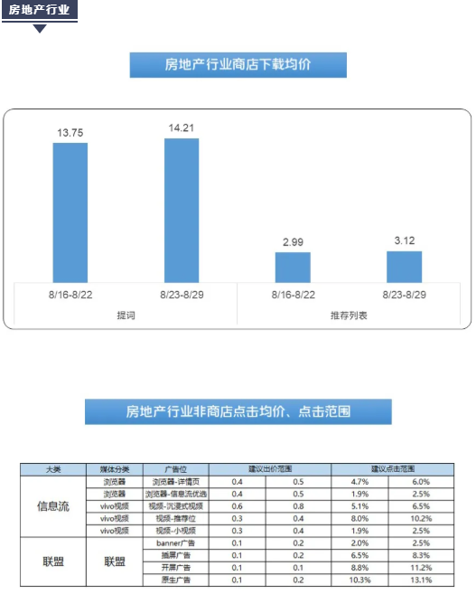 不同的行业怎样在vivo平台投放广告? 不同的行业怎样在vivo平台投放广告?