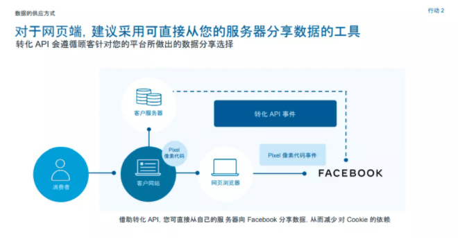 保护用户隐私 打造个性化体验 缔造双赢局面