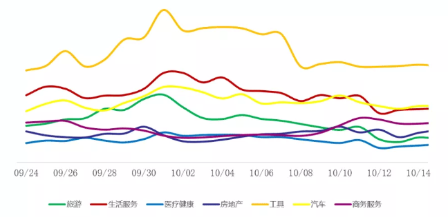 各行业国庆期间如何在vivo平台如何投放广告？