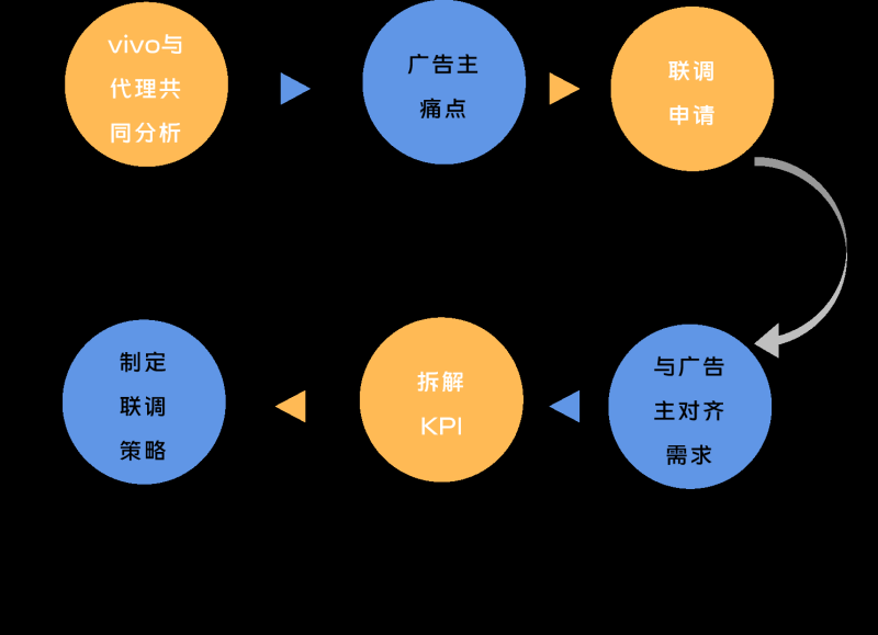 游戏行业如何在vivo投放广告？
