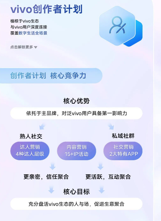 vivo强势发布创作者计划，内容营销助力客户增长