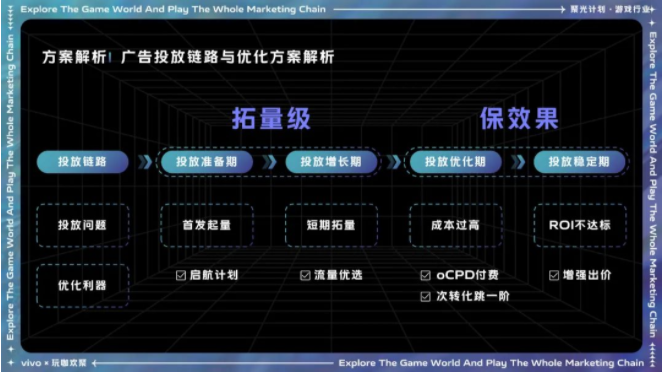 vivo游戏行业沙龙，玩转广告营销全链路！