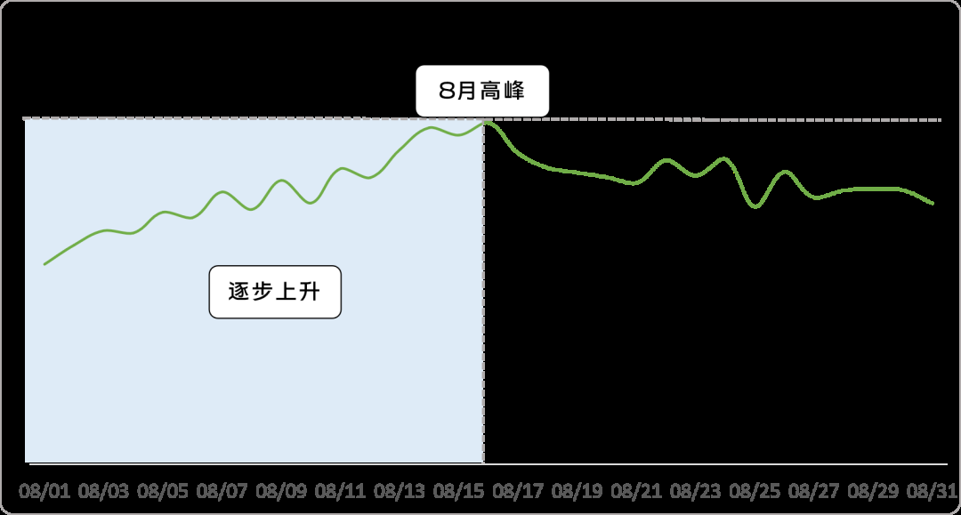 游戏行业：等等我，暑期红利流量的增长高铁！
