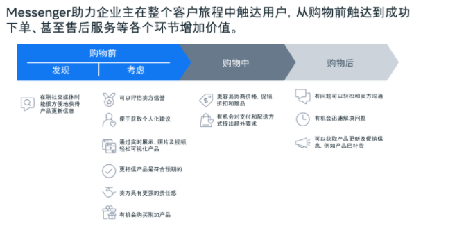 一站式解读Facebook广告Messenger衡量及优化! 一站式解读Facebook广告Messenger衡量及优化!