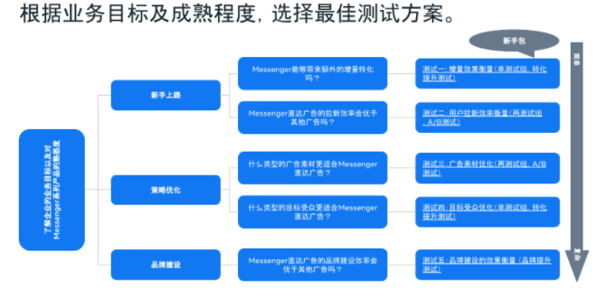 一站式解读Facebook广告Messenger衡量及优化! 一站式解读Facebook广告Messenger衡量及优化!
