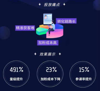 量级提升491%？加粉拓量玩法等你get! | vivo推广开户平台