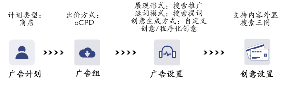搜索oCPD功能上新，助力搜索词效果优化 | vivo广告营销平台
