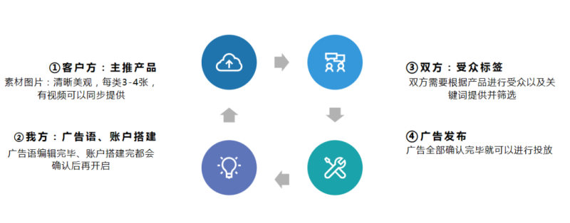 岩板行业Facebook广告投放指南,请查收! 岩板行业Facebook广告投放指南,请查收!