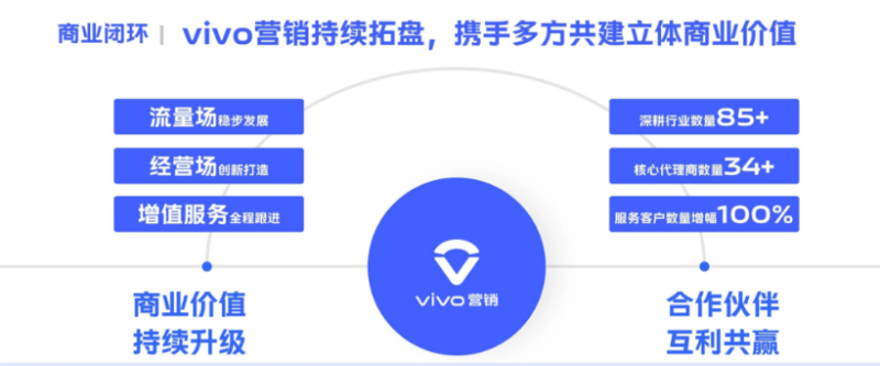 vivo广告营销生活服务行业沙龙