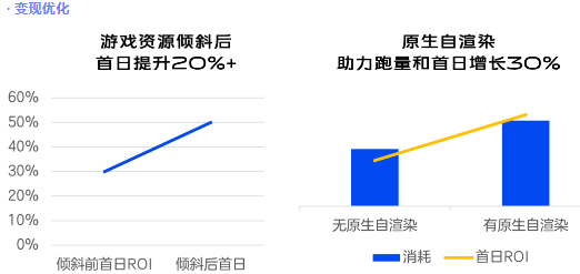 vivo广告独家揭秘：如何在4个月内做到IAA游戏顶流？