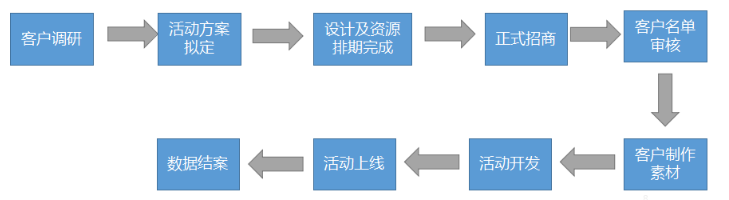 OPPO非标广告投放流程是什么?对准备材料有什么审核要求? OPPO非标广告投放流程是什么?对准备材料有什么审核要求?