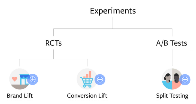 Facebook推广平台：实验类型和Facebook解决方案