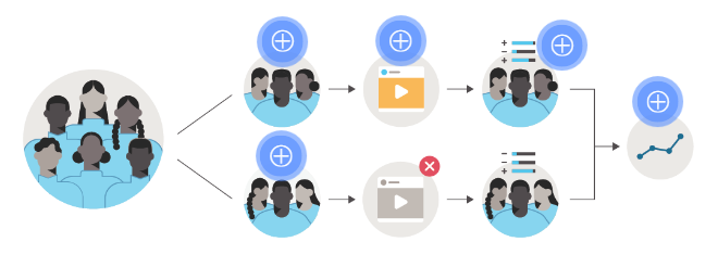 Facebook推广平台：实验类型和Facebook解决方案