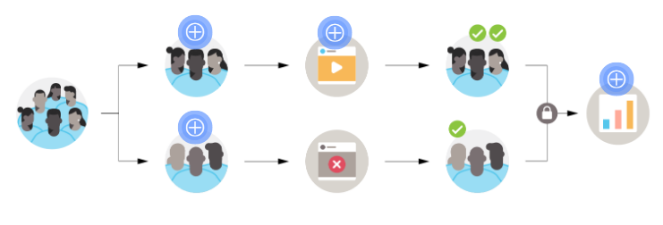 Facebook推广平台：实验类型和Facebook解决方案