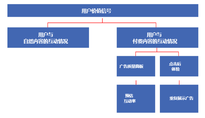 Facebook广告投放：如何确定广告竞拍的胜出者