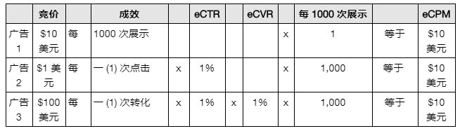 Facebook广告投放：如何确定广告竞拍的胜出者