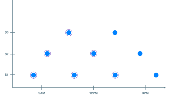 Facebook广告系列预算优化、预算使用速率与投放