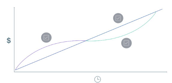 Facebook广告系列预算优化、预算使用速率与投放