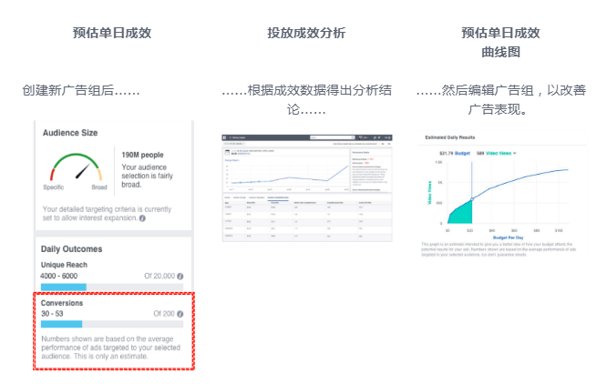 Facebook广告投放和优化工具 Facebook广告投放和优化工具