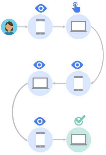 Facebook广告投放:跨渠道衡量 Facebook广告投放:跨渠道衡量