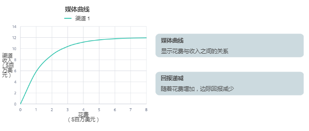 Facebook广告营销组合模型的实际应用 Facebook广告营销组合模型的实际应用