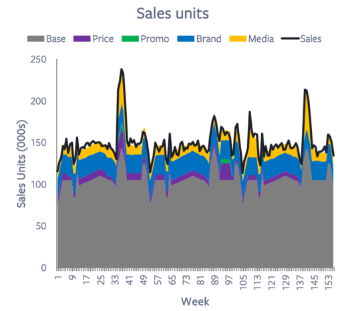 Facebook广告营销组合模型的实际应用 Facebook广告营销组合模型的实际应用