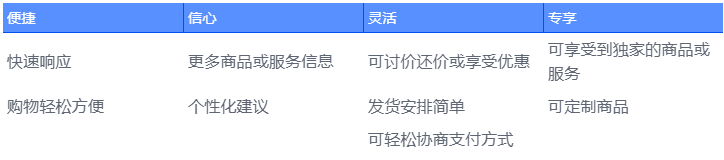 Facebook广告投放:商业消息功能的崛起 Facebook广告投放:商业消息功能的崛起