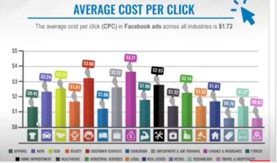 facebook广告投放：广告费用