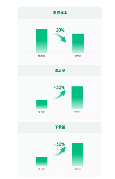 OPPO广告“动态出价” 正式上线,为CPD转化注入一剂加强针 OPPO广告“动态出价” 正式上线,为CPD转化注入一剂加强针