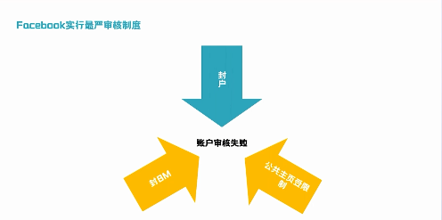 Facebook广告受限的原因有哪些? Facebook广告受限的原因有哪些?