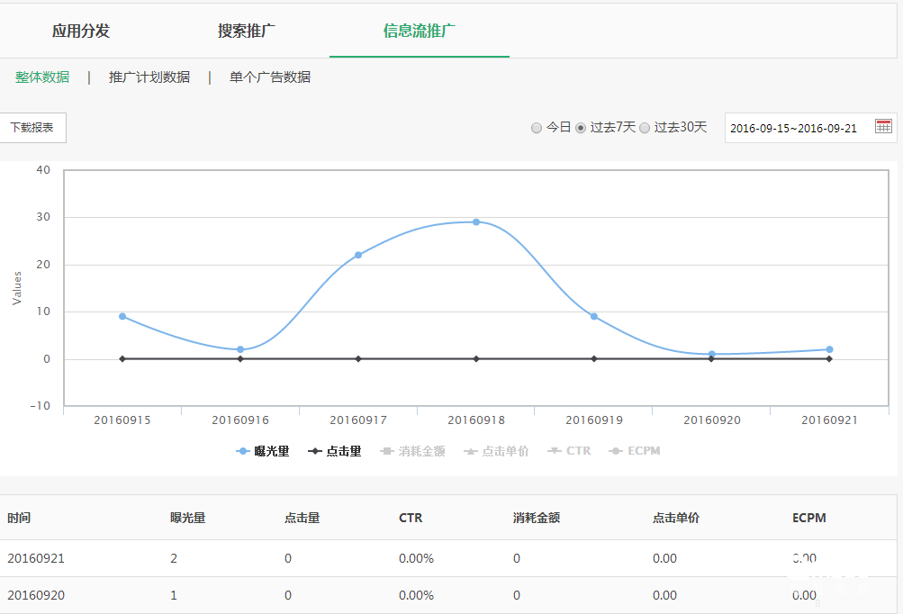游戏在opoo广告均需选择应用推广类型！OPPO推广账户操作简介！