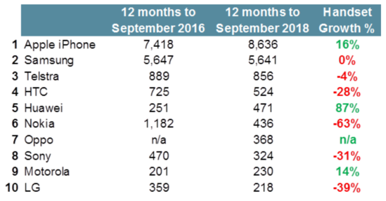 华为OPPO的广告推广成澳大利亚转变率最高平台! 华为OPPO的广告推广成澳大利亚转变率最高平台!