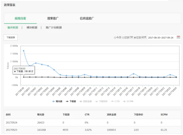 OPPO广告投放技巧有哪些？有代理运营吗？