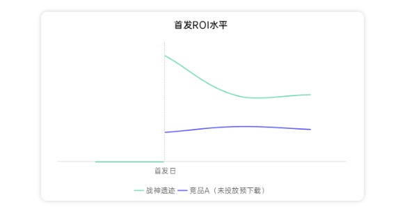 单日消耗如何达到80万？三步打造爆款游戏投放方案