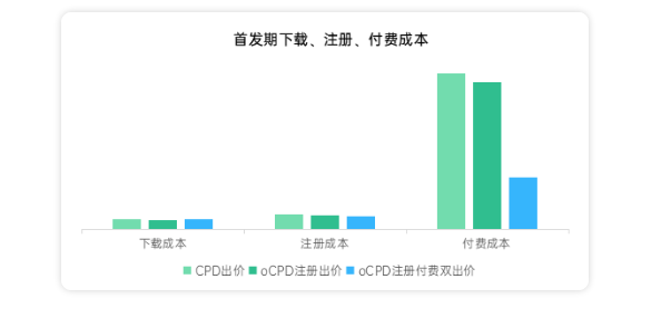 单日消耗如何达到80万？三步打造爆款游戏投放方案