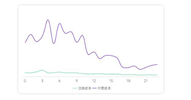 单日消耗如何达到80万？三步打造爆款游戏投放方案