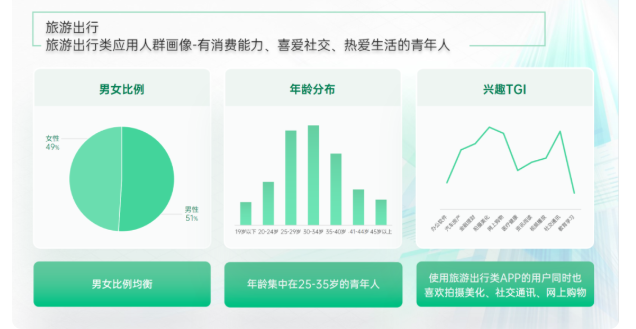 旅游工具行业如何在OPPO打通全域营销链路,激发用户深层需求? 旅游工具行业如何在OPPO打通全域营销链路,激发用户深层需求?