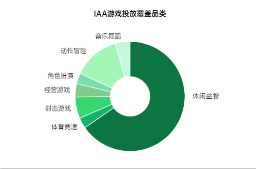 OPPO推广怎样为IAA类游戏暑期增收赋能? OPPO推广怎样为IAA类游戏暑期增收赋能?