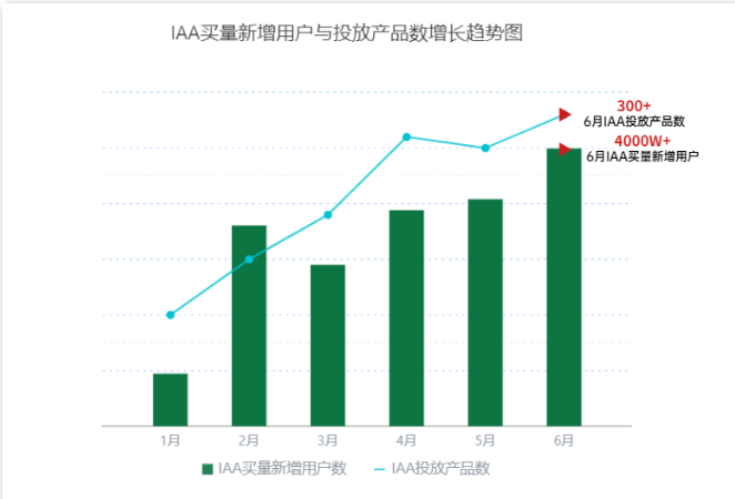 OPPO推广怎样为IAA类游戏暑期增收赋能? OPPO推广怎样为IAA类游戏暑期增收赋能?
