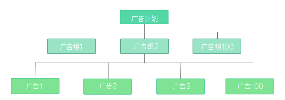 OPPO信息流广告账户搭建与投放技巧是怎样的？