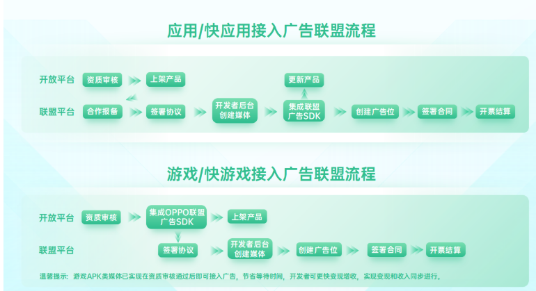 OPPO广告推广平台:广告联盟合作流程 OPPO广告推广平台:广告联盟合作流程