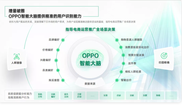 电商行业如何在OPPO推广下实现全景智能提效? 电商行业如何在OPPO推广下实现全景智能提效?