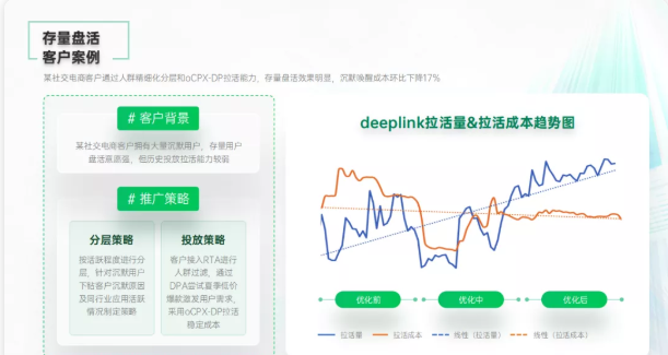 电商行业如何在OPPO推广下实现全景智能提效? 电商行业如何在OPPO推广下实现全景智能提效?