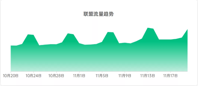 OPPO广告营销双十一高效抢量攻略来了 OPPO广告营销双十一高效抢量攻略来了