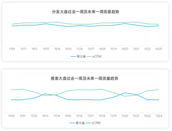 各行业在OPPO投放分发与搜索广告的流量趋势如何? 各行业在OPPO投放分发与搜索广告的流量趋势如何?