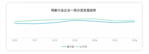 各行业在OPPO投放分发与搜索广告的流量趋势如何? 各行业在OPPO投放分发与搜索广告的流量趋势如何?