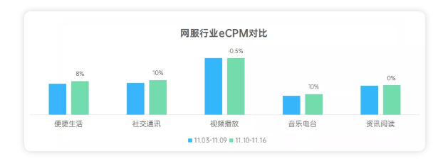 各行业在OPPO投放分发与搜索广告的流量趋势如何? 各行业在OPPO投放分发与搜索广告的流量趋势如何?