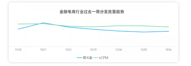 各行业在OPPO投放分发与搜索广告的流量趋势如何? 各行业在OPPO投放分发与搜索广告的流量趋势如何?