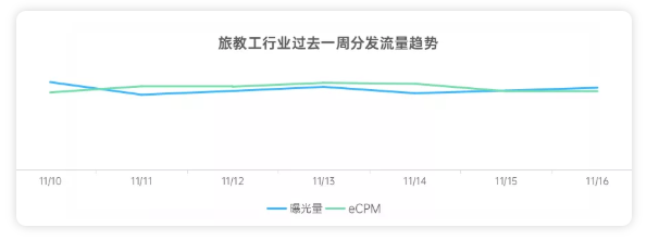 各行业在OPPO投放分发与搜索广告的流量趋势如何? 各行业在OPPO投放分发与搜索广告的流量趋势如何?