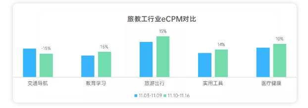 各行业在OPPO投放分发与搜索广告的流量趋势如何? 各行业在OPPO投放分发与搜索广告的流量趋势如何?